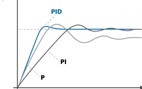 Wykres porównujący działanie regulatorów P, PI i PID. Regulator PID osiąga stabilizację najszybciej.