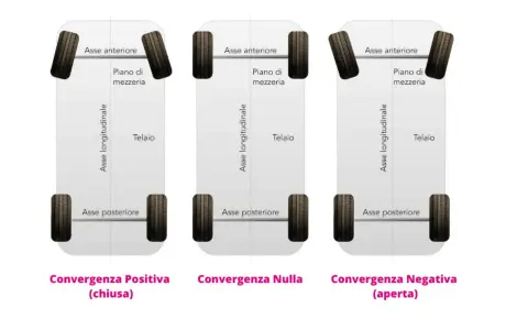 Schema che illustra la convergenza gomme: positiva (chiusa), nulla e negativa (aperta). La convergenza gomme quanto dura dipende da vari fattori.
