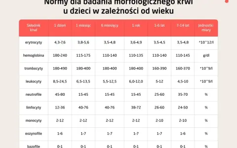 Tabela z normami morfologii krwi u dzieci w zależności od wieku: erytrocyty, hemoglobina, trombocyty, leukocyty, neutrofile, limfocyty, monocyty, eozynofile, bazofile.
