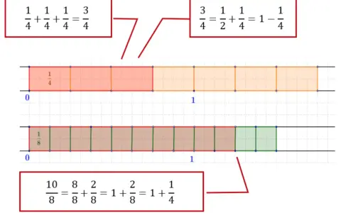 Frazioni sul filo: barre colorate mostrano somme e differenze di frazioni, con equazioni che le illustrano.