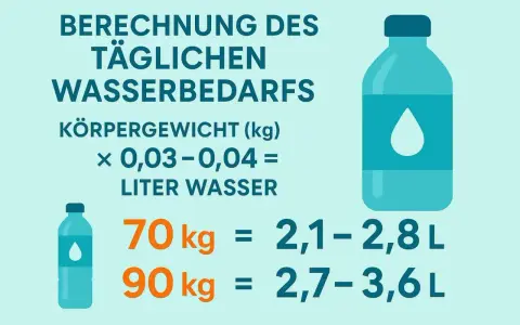 Täglichen Wasserbedarf berechnen: Formel für Wasser trinken abnehmen. Tabelle zeigt, wie viel Liter Wasser bei 70kg und 90kg Körpergewicht empfohlen werden.
