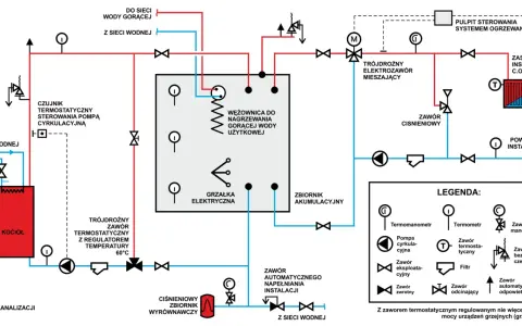 Schemat instalacji grzewczej z pompą ciepła i buforem. Określenie jakie średnice rur do podłączenia pompy ciepła z buforem jest kluczowe dla efektywności systemu.