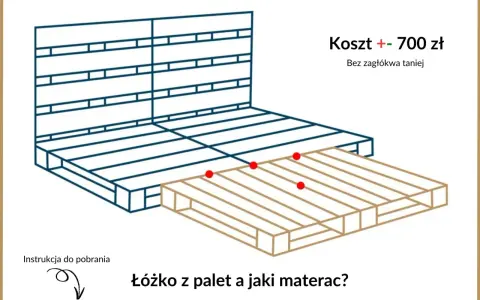 Schemat łóżka z palet, koszt ok. 700 zł. Dowiedz się, jaki materac wybrać do łóżka z palet.