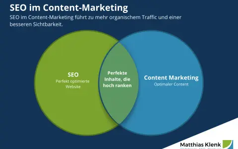 Venn-Diagramm zeigt, wie SEO und Content Marketing zusammenarbeiten, um perfekte Inhalte zu erstellen, die hoch ranken und mehr Sichtbarkeit bringen.