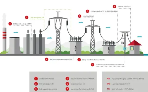 Schemat drogi energii elektrycznej od elektrowni (prosument) przez linie przesyłowe i stacje transformatorowe do odbiorcy.