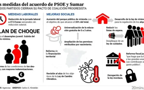 Acuerdo PSOE y Sumar: jornada 37.5 horas, plan de choque contra desempleo juvenil, mejoras sociales y ley de vivienda.