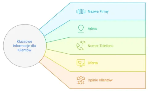 Schemat kluczowych informacji dla klientów: nazwa firmy, adres, telefon, oferta, opinie. Idealne do lokalnej reklamy.