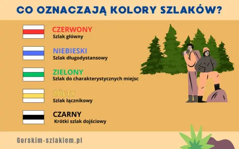 Poznaj kolory szlaków górskich: czerwony (główny), niebieski (długodystansowy), zielony (do miejsc), żółty (łącznikowy), czarny (dojściowy).