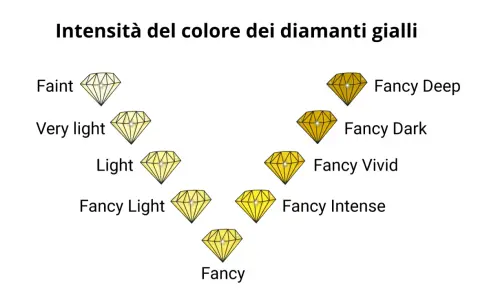 Scala di intensità del colore dei diamanti gialli: da Faint a Fancy Deep. Il diamante giallo ha un significato di gioia e ottimismo.