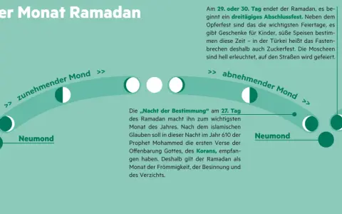 Der Ramadan ist der Fastenmonat. Er endet mit dem dreitägigen Zuckerfest. Muslime fasten, um Frömmigkeit und Besinnung zu zeigen.