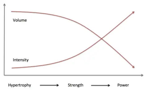 Graph illustrating reverse linear periodization: volume decreases as intensity increases from hypertrophy to strength to power training.