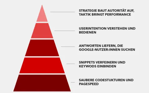 SEO-Hilfe: Pyramide zeigt Strategie, Userintention, Antworten, Snippets & Code.