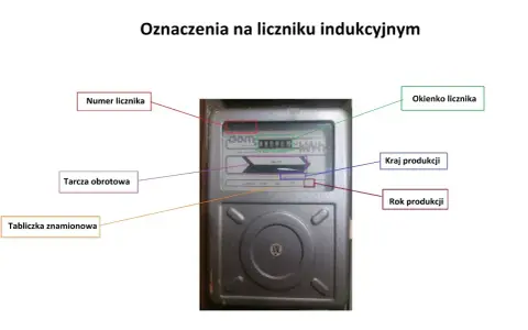 Jak podać stan licznika prądu? Na liczniku indukcyjnym odczytujemy wskazania z okienka licznika, numer licznika, tarczę obrotową, tabliczkę znamionową, kraj i rok produkcji.