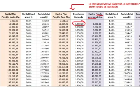 Tabla de plan de pensiones: aportaciones anuales, rentabilidad y capital final. Se muestra cómo la devolución de Hacienda se reinvierte en un fondo de inversión.