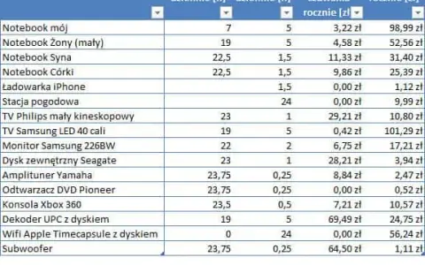 Stary telewizor: ile prądu zużywa i czy opłaca się go wymienić?