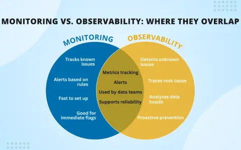 Venn diagram illustrating the difference between monitoring (tracks known issues, alerts based on rules) and observability (detects unknown issues, traces root cause), with overlap in metrics tracking and alerts.
