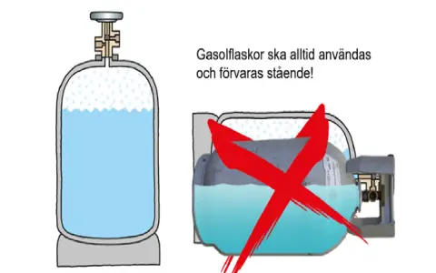 Gasolflaskor ska användas och förvaras stående. En liggande gasolflaska är en säkerhetsrisk.