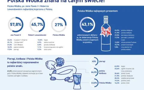 Polska Wódka jest kojarzona z Polską, podobnie jak Jan Paweł II i Robert Lewandowski. 43,8% Polaków poczęstuje nią zagranicznych gości.