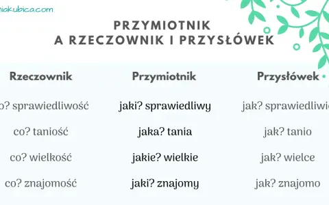 Tabela pokazuje przykłady: rzeczownik, przymiotnik i przysłówek. Sprawiedliwość, sprawiedliwy, sprawiedliwie.