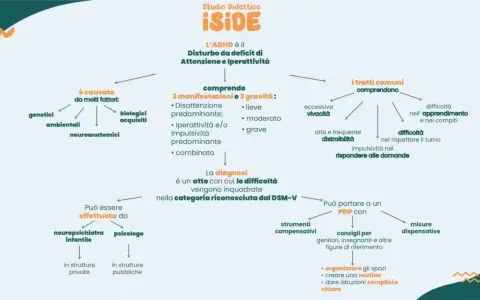 Mappa concettuale su come si diagnostica l'ADHD, le sue cause, manifestazioni, gravità e trattamenti.