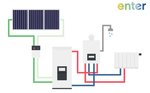 Schema einer Heizungsanlage mit Solarmodulen, einem Speicher und einer Gas-Hybridheizung, die Dusche und Heizkörper versorgt.