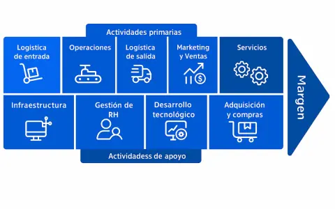 Diagrama de la cadena de valor de una empresa, mostrando actividades primarias (logística, operaciones, marketing, servicios) y de apoyo (infraestructura, RH, tecnología, compras), culminando en el margen.