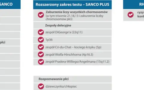 Tabela badań prenatalnych: wykrywane trisomie (w tym zespół Downa), zaburzenia chromosomów płci, zespoły delecyjne i ryzyko konfliktu serologicznego.
