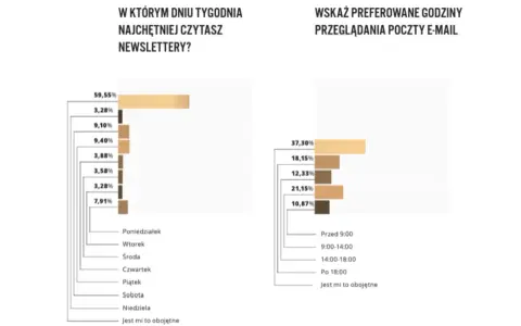 Wykresy pokazują, że najwięcej osób czyta newslettery w poniedziałki (59,55%), a preferowane godziny przeglądania poczty to przed 9:00 (37,30%). Dane te mogą pomóc w optymalizacji **strony sprzedażowe**.