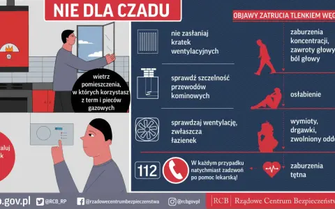 Instrukcja zapobiegająca zatruciu tlenkiem węgla: wietrz pomieszczenia z urządzeniami gazowymi, sprawdzaj wentylację i przewody kominowe. Objawy to m.in. bóle głowy, osłabienie, wymioty.