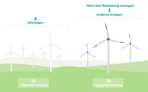 Vorher 6 Altanlagen (12 MW), nach dem Repowering 3 moderne Anlagen (18 MW).