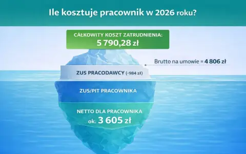 ZUS za pracownika 2026: Oblicz pełne koszty zatrudnienia krok po kroku