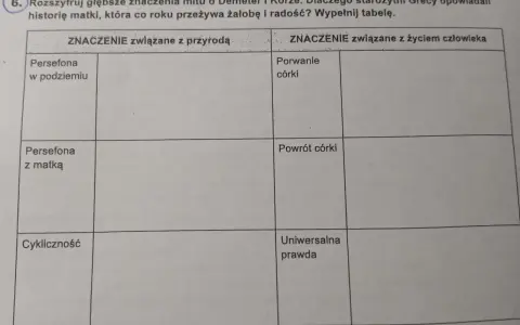Tabela z pytaniem o mit o Demeter i Korze, przedstawiająca znaczenia związane z przyrodą i życiem człowieka, w tym Persefonę w podziemiu i z matką, cykliczność, porwanie i powrót córki, uniwersalną prawdę.