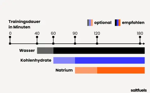 Grafik zeigt, wann Wasser, Kohlenhydrate und Natrium bei Trainingsdauer empfohlen werden. Die Elektrolyte Wirkung ist entscheidend für die Leistung.