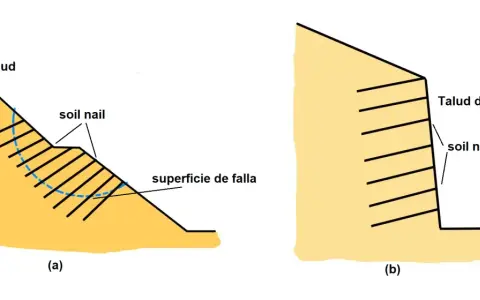 Ilustraciones (a) y (b) muestran el uso de soil nailing para estabilizar taludes. (a) Talud natural con superficie de falla. (b) Talud de excavación reforzado.