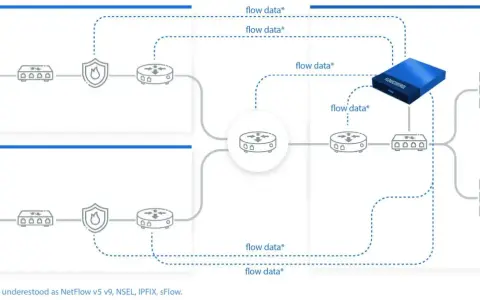 Network diagram showing two locations sending flow data to a data center. This illustrates what is NetFlow: traffic flow information.