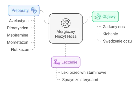 Schemat przedstawia alergiczny nieżyt nosa, jego objawy (zatkany nos, kichanie, swędzenie oczu), preparaty (Azelastyna, Mometazon) i leczenie (leki przeciwhistaminowe, spraye ze sterydami).