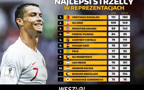 Cristiano Ronaldo, jeden z najlepsi strzelcy w historii piłki nożnej, prowadzi w rankingu z 111 golami. Obok niego legendy jak Pele i Messi.