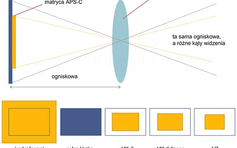 Jak działa aparat? Odkryj sekrety obiektywu, migawki i matrycy