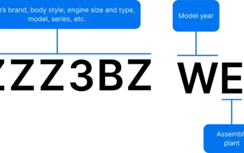 Schemat rozkodowanie VIN VW: producent, marka, model, rok produkcji, kraj pochodzenia, typ pojazdu, zakład montażowy.