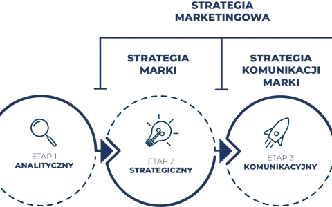 Schemat przedstawia etapy tworzenia strategii marketingowej: analityczny, strategiczny i komunikacyjny.