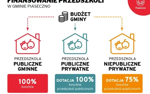 Finansowanie przedszkoli w Piasecznie: publiczne gminne 100% kosztów, publiczne prywatne dotacja 100%, niepubliczne prywatne dotacja 75%.