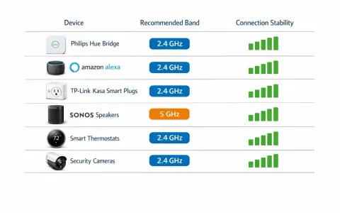 Tabelle zeigt Geräte und empfohlene WLAN-Bänder. SONOS Lautsprecher nutzen 5 GHz, andere Geräte 2,4 GHz.