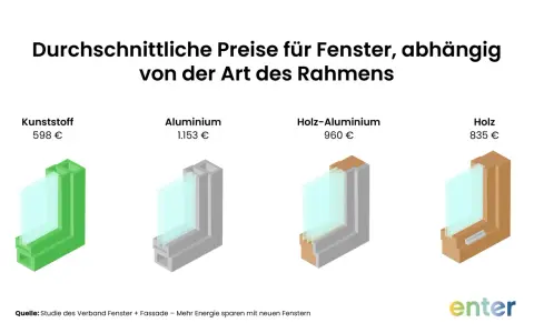 Vergleich der Fensterkosten für ein Einfamilienhaus: Kunststoff (598€), Aluminium (1.153€), Holz-Aluminium (960€), Holz (835€).