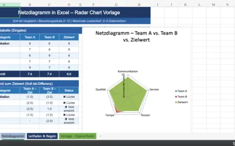 Excel-Vorlage für ein Netzdiagramm (Radar Chart) zum Vergleich von Team A, Team B und Zielwert. Zeigt Daten wie Kommunikation, Qualität, Tempo, Kosten und Service.