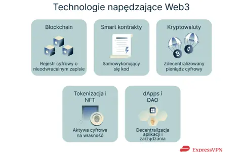 Technologie Web3: Blockchain, smart kontrakty, kryptowaluty, tokenizacja, dApps. Wszystko oparte na decentralizacji i systemach peer to peer.