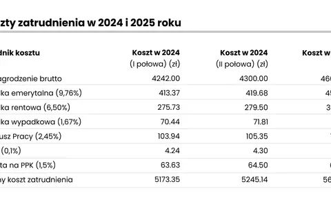 Koszt pracownika na minimalnej 2026: Ile zapłacisz naprawdę?