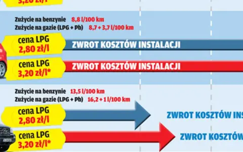 Porównanie cen LPG i zwrot kosztów instalacji. Dowiedz się, lpg co to i jakie są jego zalety.
