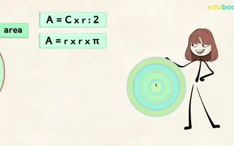 La maestra spiega il cerchio scuola primaria con formule e un disegno colorato.