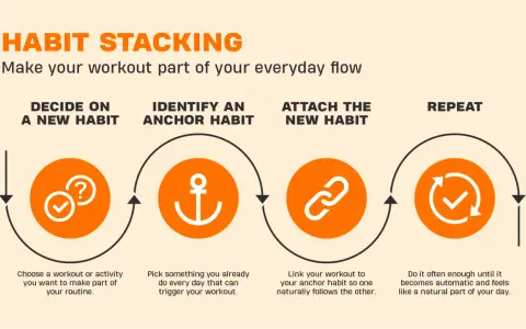 Habit stacking: Decide on a new habit, identify an anchor habit, attach the new habit, and repeat to make workouts part of your everyday flow and stick to a routine.