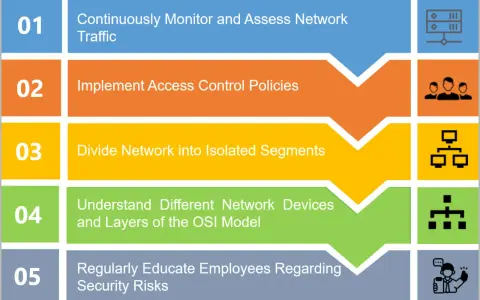 Five key network security measures: monitor traffic, implement access controls, segment networks, understand OSI layers, and educate employees.